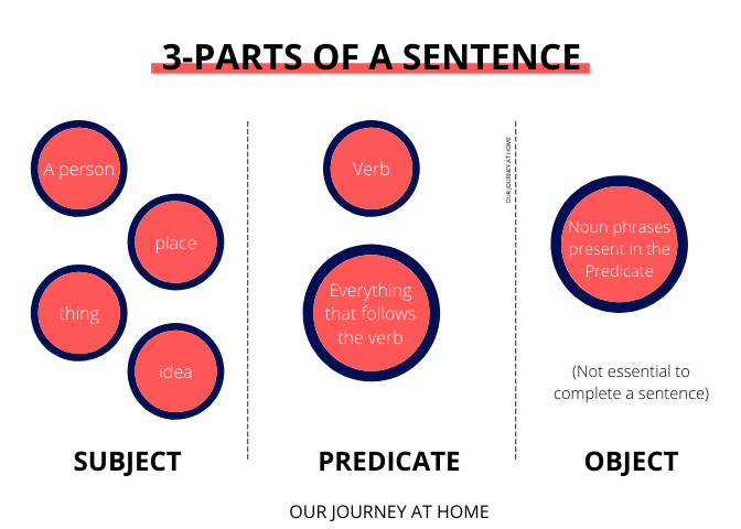 To be grammatically correct. Parts of sentence. Object Part of the sentence. Normal sentence structure subject Predicate complement modifier. Understanding subject Predicate object modifier.